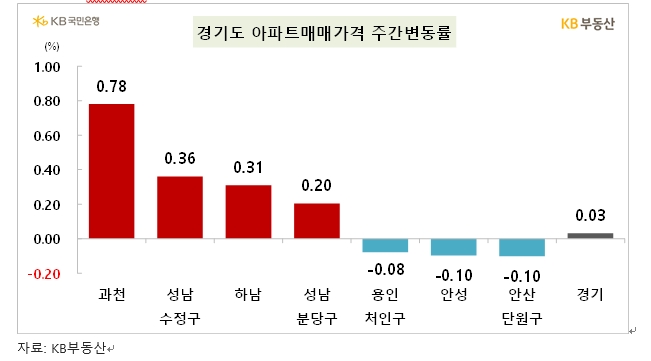 KB기준 서울 아파트 한주간 0.17% 오르면서 상승폭 확대...전세는 0.2% 넘게 상승