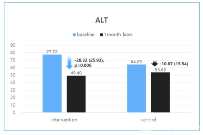 1개월 후 실험군에서 나타난 알라닌아미노전달효소(ALT)의 감소현황