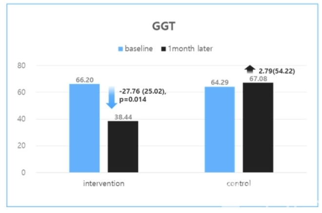 1개월 후 실험군에서 나타난 감마글루타밀전달효소(GGT)의 감소현황