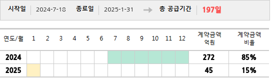 공급계약 기간 및 기간별 추정 계약금액