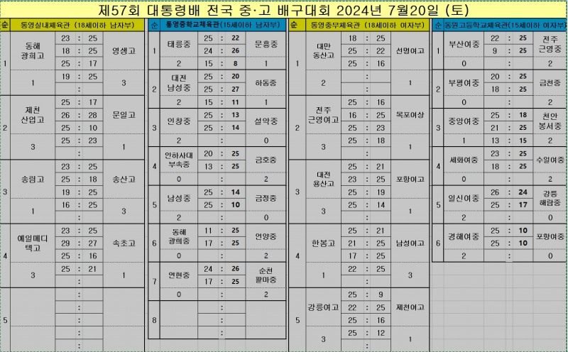 영생고, 동해 광희고 꺾고 2연승…제57회 대통령배 전국중고배구대회 8강 선착