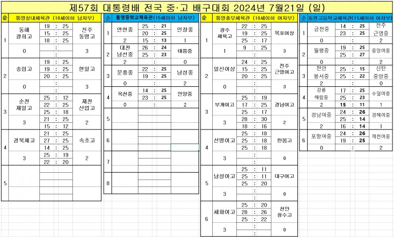 경북체고· 순천 제일고, 풀세트 승리로 제57회 대통령배 전국중고배구대회 8강행