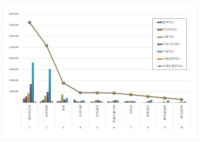 하이트진로, 음료 상장기업 브랜드평판 7월 1위…평판지수도↑