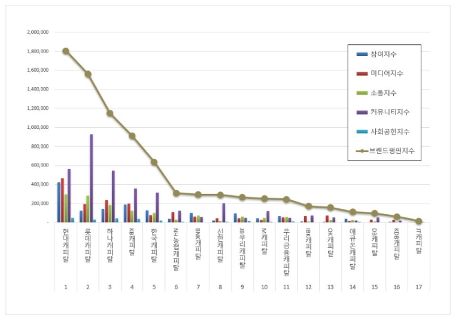 현대캐피탈, 캐피탈 브랜드평판 7월 빅데이터 분석 1위