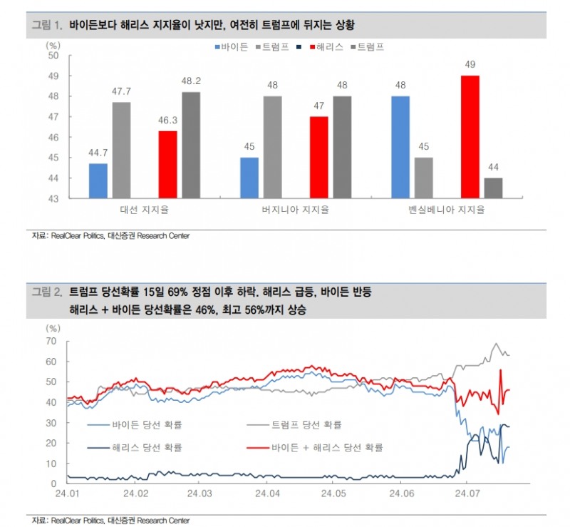 해리스, 트럼프에 맞서는 '젊은' 지도자 이미지 활용 가능...민주당 결집 효과 기대 - 대신證