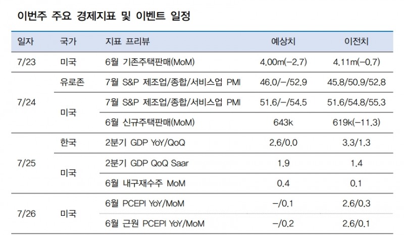 美 2분기 GDP, 6월 PCEPI 등 美경기 연착륙 지속과 위험선호 기대 높여줄 것 - 대신證