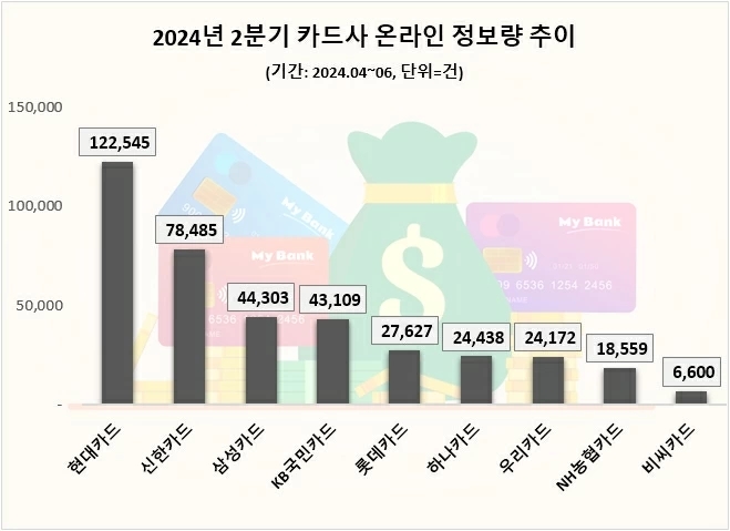 '현대카드', 2분기 소비자 관심도 1위…신한·삼성·KB국민카드 '빅4'