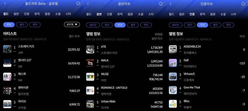 스트레이 키즈-트리플에스, 한터 7월 3주 주간차트 1위 ‘쾌거’