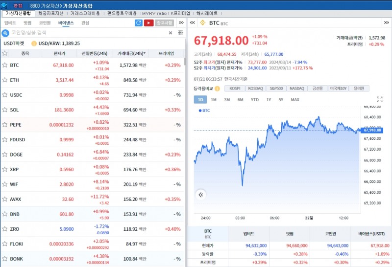 글로벌 사이버 대란 속 암호화폐 강세..비트코인 0.9%↓