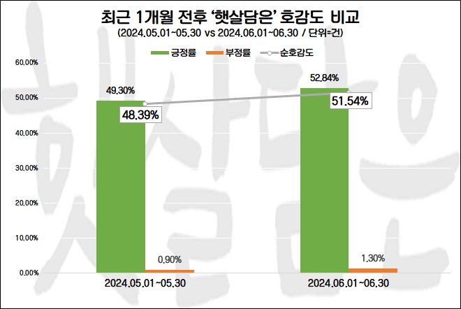 대상 청정원, ‘2024 브랜드고객만족도’ 3관왕 영예…‘햇살담은’ 호감도↑