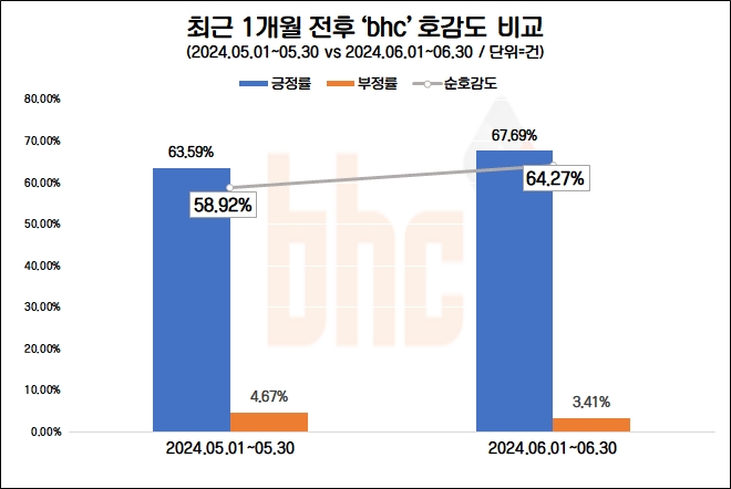 bhc, 브랜드별 각자 법인 통합…브랜도 호감도 상승
