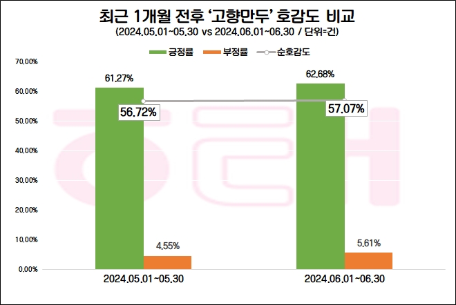 해태제과, 여름 맞아 ‘고향물만두’ 출시…제품 호감도↑