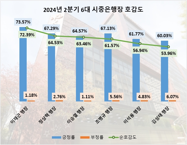 조병규 우리은행장 2분기 관심도 1위…이재근 KB국민은행장 호감도 선두