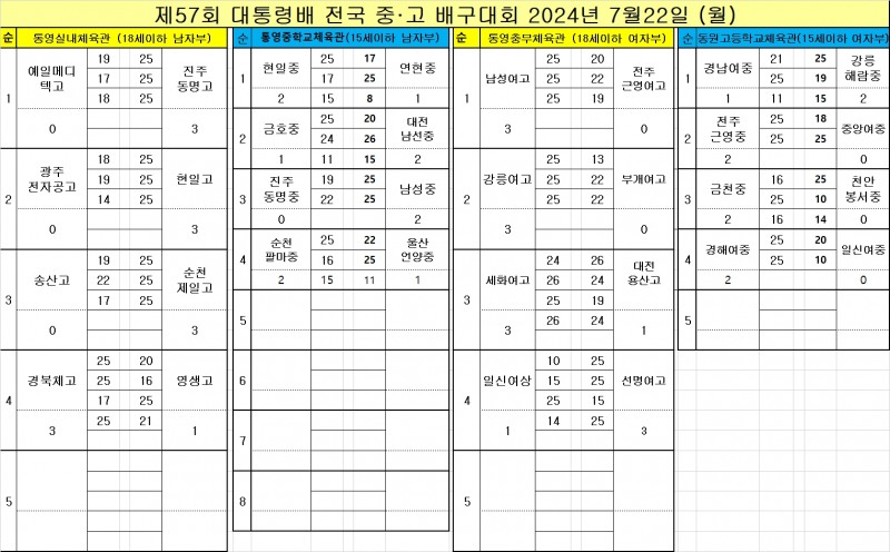 순천 제일고· 현일고, 제57회 대통령배 전국중고배구대회 4강 진출