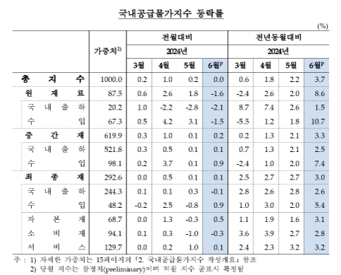 6월 생산자물가 전월비 -0.1%로 7월만에 하락 전환...전년비 +2.5%로 지난해 3월 이후 최고치 - 한은
