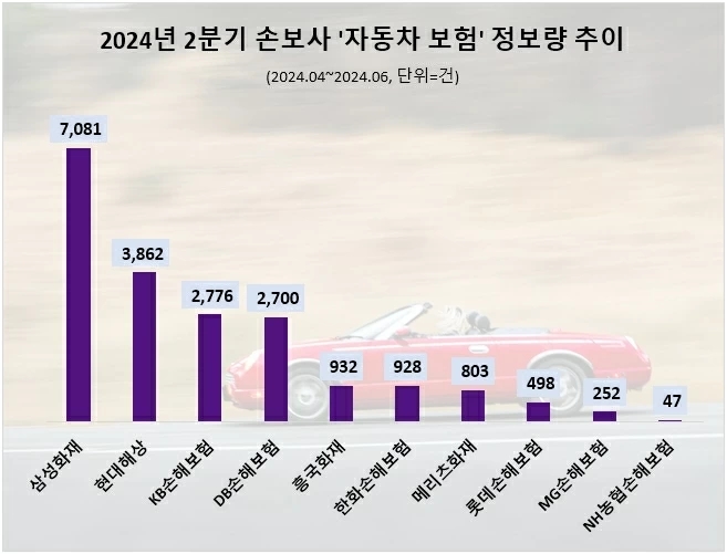 삼성화재, 소비자 관심도 1위…현대해상·KB손보·DB손보 순