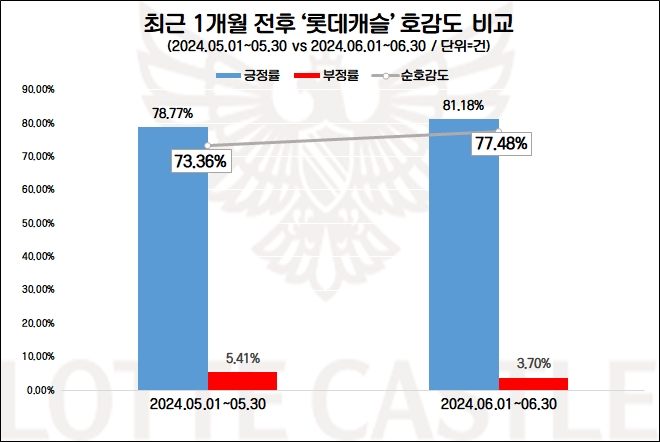 의정부 롯데캐슬 나리벡시티, 입주민에 롯데 계열사 할인 혜택 제공…‘롯데캐슬’ 관심·호감도↑