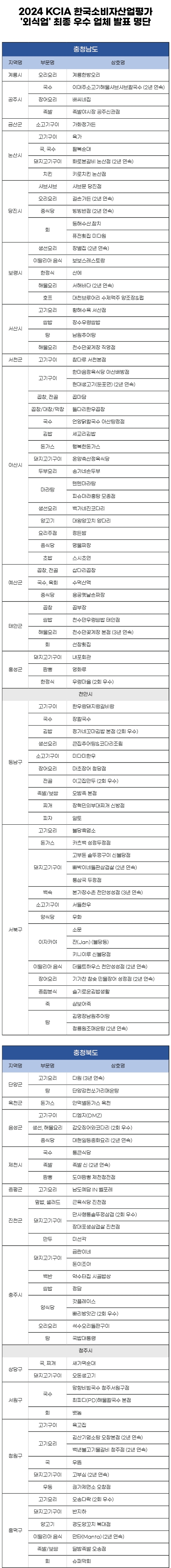 2024 KCIA 한국소비자산업평가 ‘외식업’ 충청 지역 평가 결과 발표