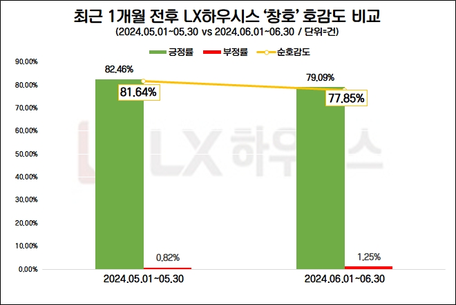 LX하우시스, B2B 전시장 ‘론첼 갤러리’ 오픈…제품 관심도↑