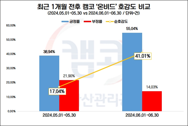 캠코, 공연시설·빌딩형 공장 등 1,300억 규모 부동산 매각…온비드 호감도↑