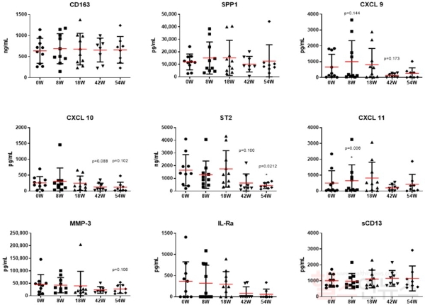 줄기세포 치료 이후의 각종 염증 지표 변화 양상 (가톨릭대학교 서울성모병원 제공)