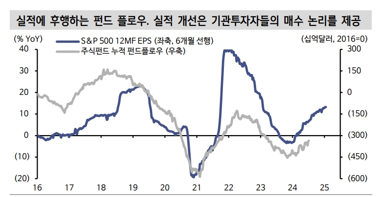 美주식시장, 투기거래 이탈 불구 수급 기반 견고...실적시즌 자사주 매입 응답 기대 - 신한證