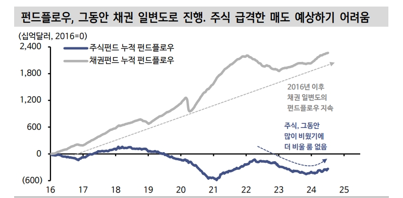 美주식시장, 투기거래 이탈 불구 수급 기반 견고...실적시즌 자사주 매입 응답 기대 - 신한證