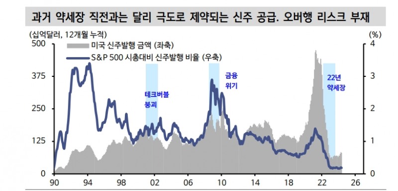 美주식시장, 투기거래 이탈 불구 수급 기반 견고...실적시즌 자사주 매입 응답 기대 - 신한證