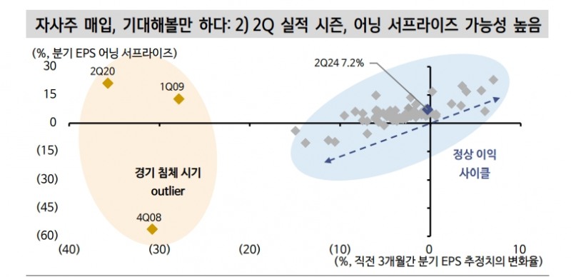 美주식시장, 투기거래 이탈 불구 수급 기반 견고...실적시즌 자사주 매입 응답 기대 - 신한證