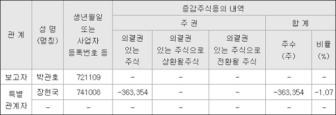 출처 : 금융감독원 전자공시
