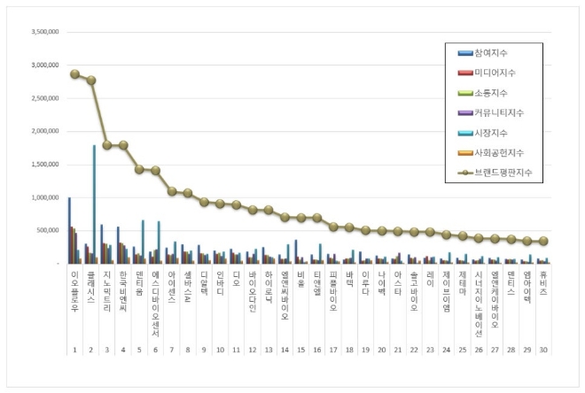 이오플로우, 건강관리장비 상장기업 브랜드평판 7월 1위…클래시스·지노믹트리 순