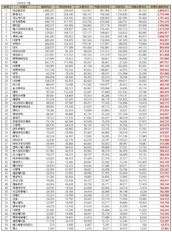 이오플로우, 건강관리장비 상장기업 브랜드평판 7월...1위