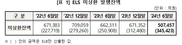 상반기 ELS 발행액 작년 하반기보다 55% 급감한 18.3조원