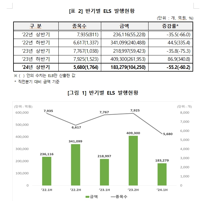 상반기 ELS 발행액 작년 하반기보다 55% 급감한 18.3조원