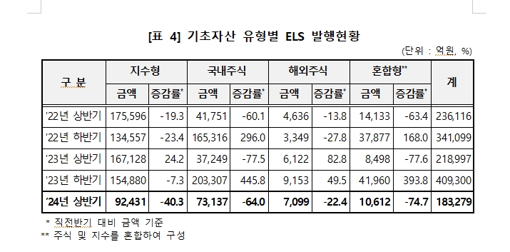 상반기 ELS 발행액 작년 하반기보다 55% 급감한 18.3조원