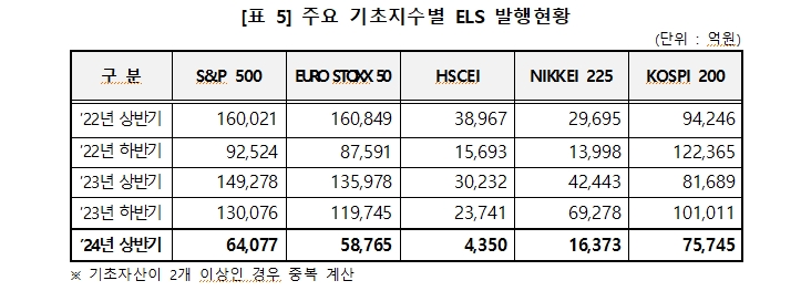 상반기 ELS 발행액 작년 하반기보다 55% 급감한 18.3조원