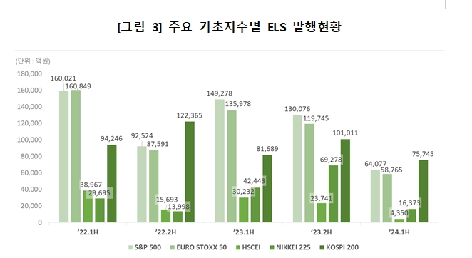 상반기 ELS 발행액 작년 하반기보다 55% 급감한 18.3조원