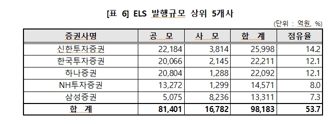 상반기 ELS 발행액 작년 하반기보다 55% 급감한 18.3조원