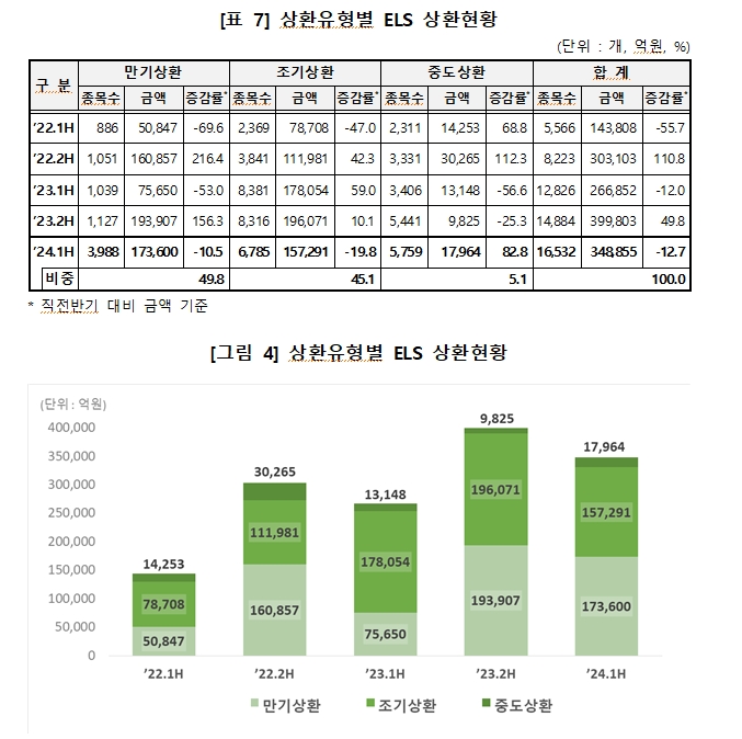상반기 ELS 발행액 작년 하반기보다 55% 급감한 18.3조원