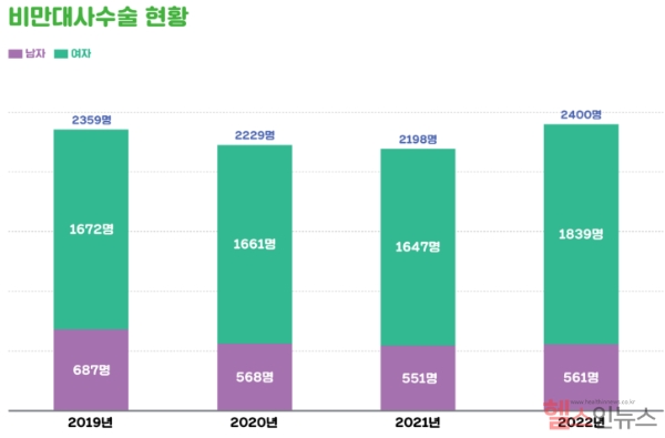 비만대사수술 현황 (대한비만학회 제공)