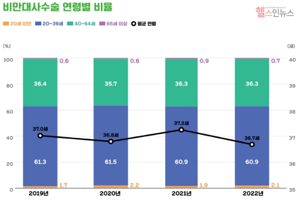 비만대사수술 연령별 비율 (대한비만학회 현황)