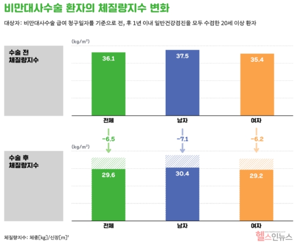 비만대사수술 환자의 체질량지수 변화 (대한비만학회 제공)