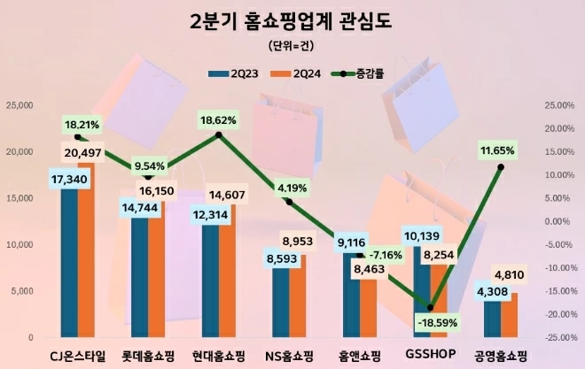CJ온스타일, 2분기 홈쇼핑업계 관심도 1위…현대홈쇼핑 상승률 '톱'