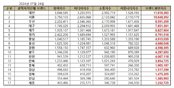 대전시, 대한민국 광역자치단체 브랜드평판 7월...1위