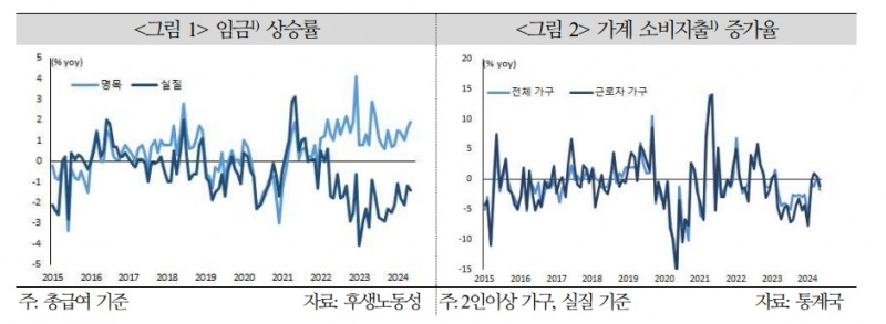 日, 임금과 물가 선순환 실현되더라도 임금과 소비 선순환에 한계 - 국금센터