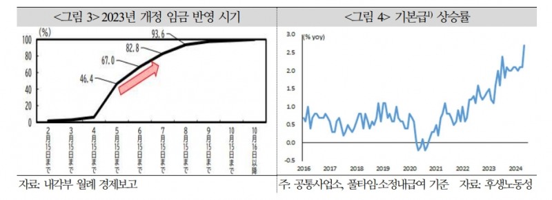 日, 임금과 물가 선순환 실현되더라도 임금과 소비 선순환에 한계 - 국금센터