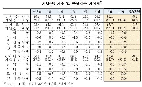 (종합) 7월 전산업 기업심리지수(CBSI) 95.1로 전월비 0.6p 하락...제조업 하락 영향 - 한은