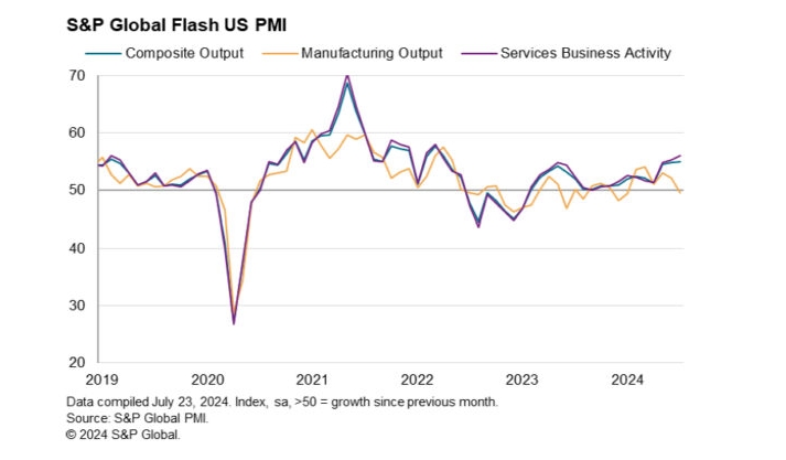 (상보) 미 7월 제조업 PMI 49.5로, 예상치 51.7 하회
