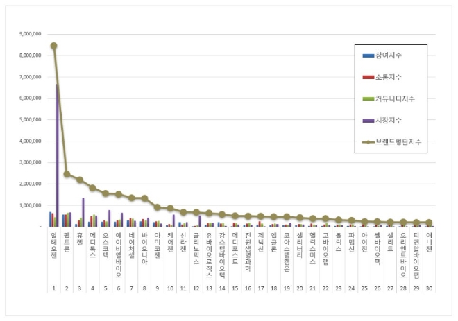알테오젠, 생물공학 상장기업 브랜드평판 7월 빅데이터 분석 1위