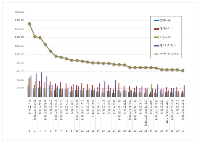 경복대학교, 전문대학 브랜드평판 7월 빅데이터 분석 1위... "평판지수 8.37% 하락"
